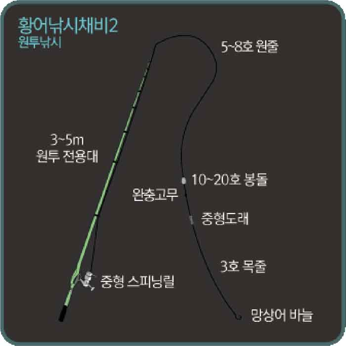 황어 낚시 채비