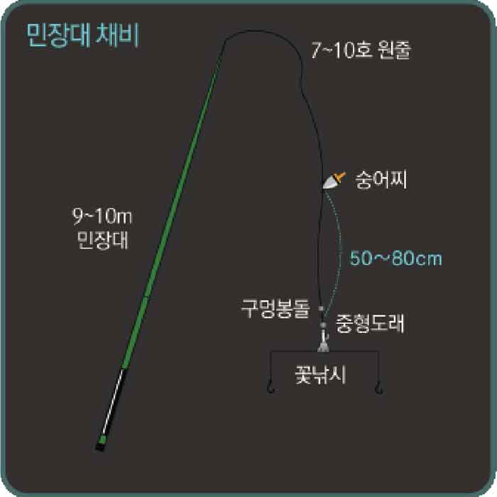 숭어 꽃낚시 채비