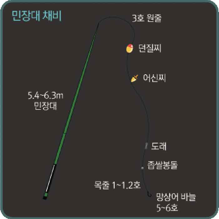 망상어 낚시 채비