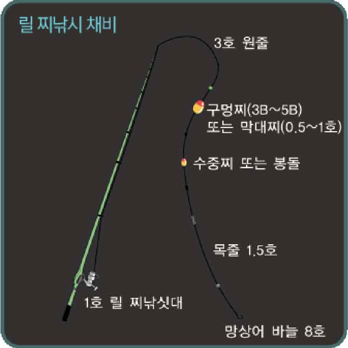 고등어 낚시 채비