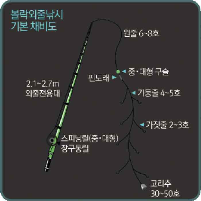 볼락 외줄 낚시 채비