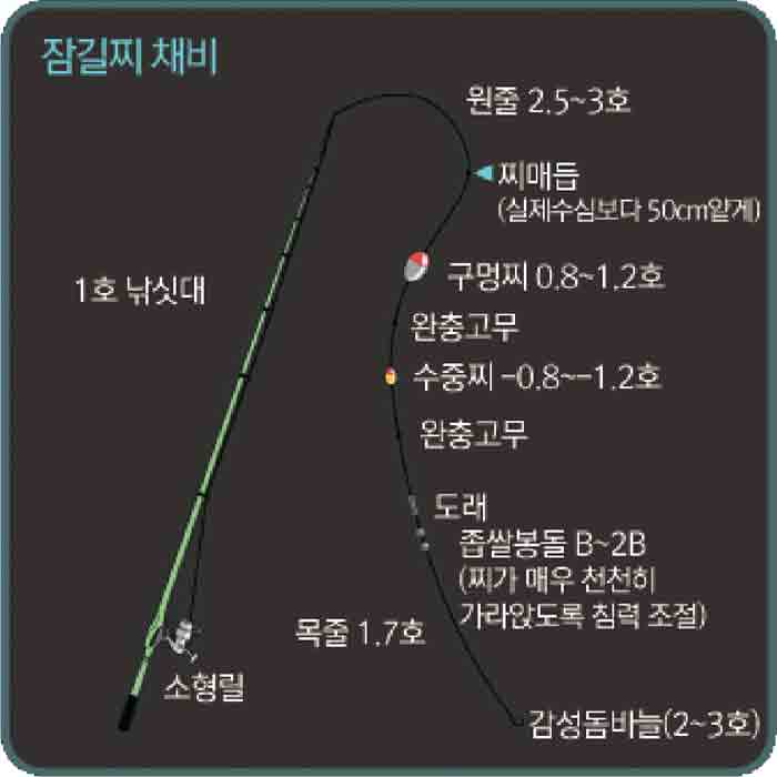 감성돔 잠길찌 낚시 채비