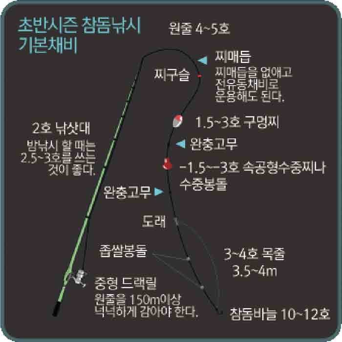참돔 낚시 채비