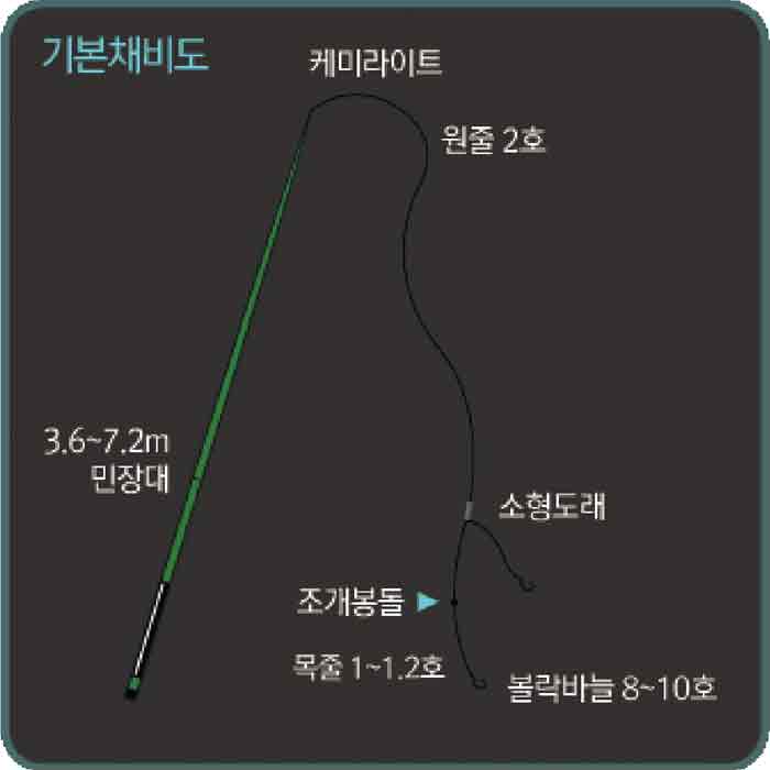볼락 낚시 채비