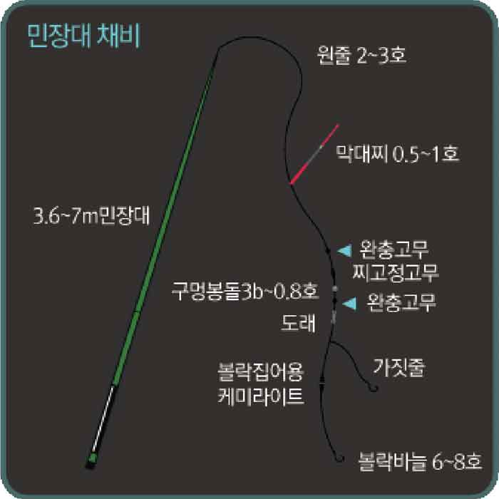 볼락 갯바위 낚시 채비