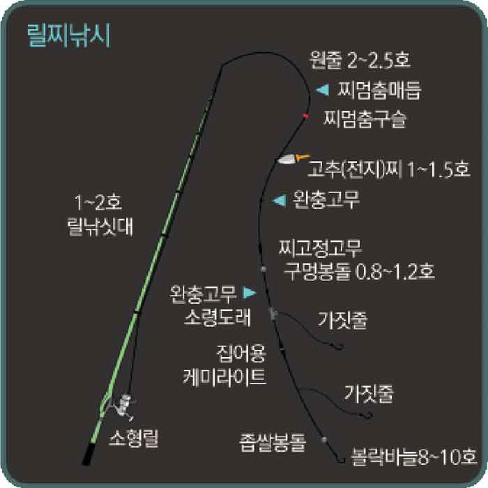 볼락 갯바위 낚시 채비